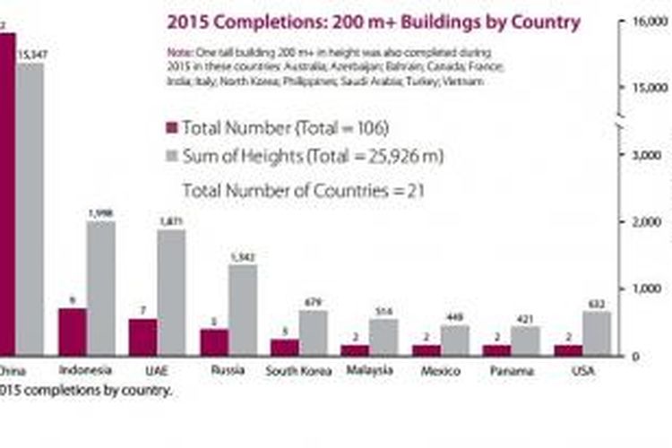 Penyelesaian 106 gedung jangkung pada 2015 mengalahkan rekor-rekor pada tahun-tahun lampau, termasuk rekor penyelesaian 99 gedung pada 2014.