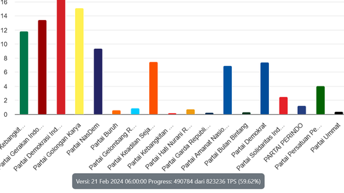 Sirekap Pileg 2024 KPU Data 59 Persen: PDI-P Teratas dengan 17,01 Persen