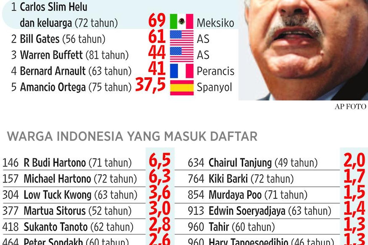 Budi Hartono Terkaya di Indonesia