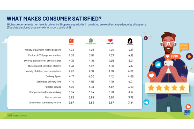 Tabel berikut menunjukkan nilai rata-rata kepuasan konsumen terkait sejumlah aspek pada empat platform e-commerce dengan skor paling tinggi di angka 5. Data pada tabel ini berdasarkan hasil riset IPSOS bertajuk ?Pengalaman dan Kepuasan Belanja Online di E-commerce?.