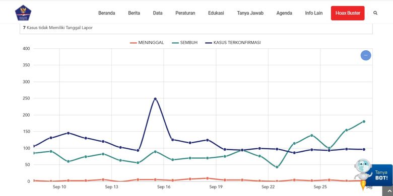 Statistik perkembangan kasus Covid-19 di Provinsi Sumatera Utara. Data grafik yang diinput oleh Satgas Penanganan Covid-19 baru mencapai tanggal 27 September 2020. 