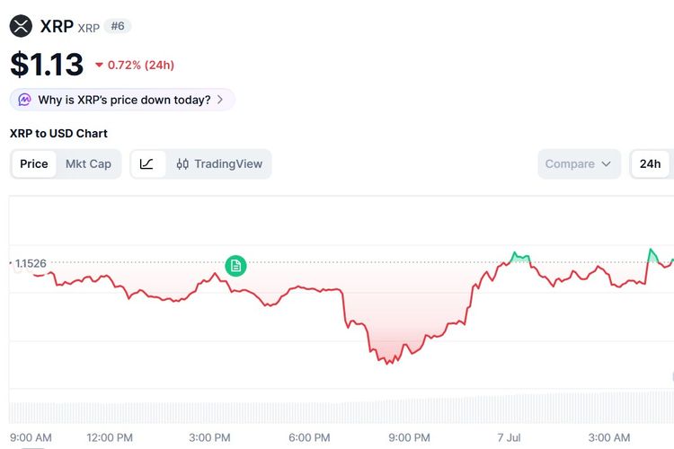 Harga XRP Hari Ini 7 Juli 2026, Reli di Zona Merah