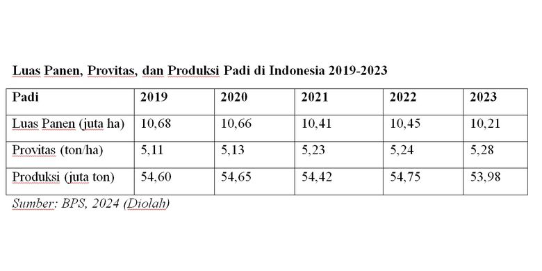 Data BPS