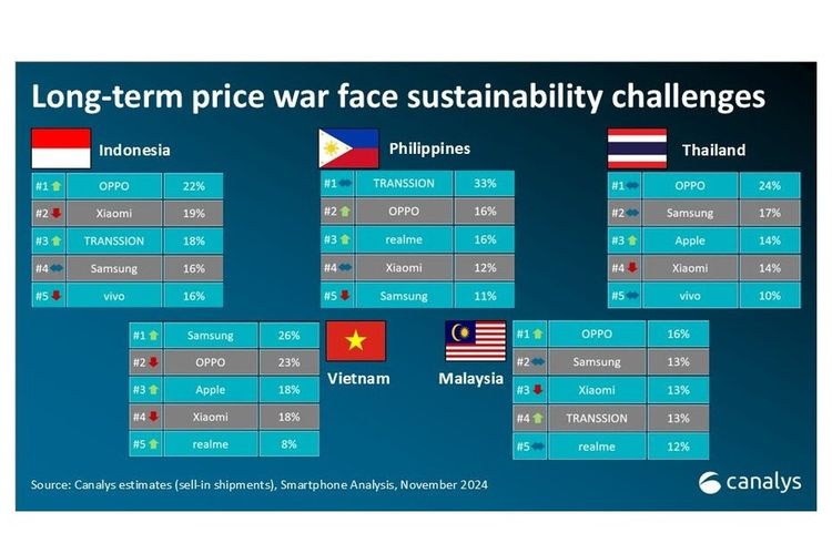 Kondisi pasar ponsel Indonesia dan beberapa negara Asia Tenggara lainnya di kuartal III-2024.
