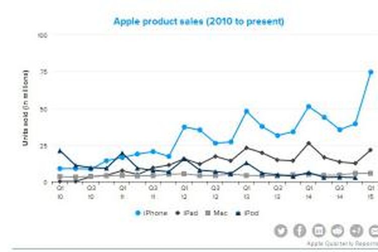 Grafik penjualan produk Apple dari 2010 hingga kuartal IV 2014