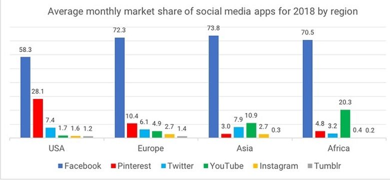 Grafik pangsa pasar Facebook dibanding media sosial lain di wilayah AS, Eropa, Asia, dan Afrika.