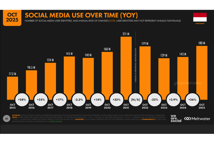 Pertumbuhan jumlah pengguna media sosial di Indonesia per Oktober secara Year on Year.