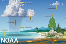 Apa yang Akan Terjadi Jika Air Tidak Dapat Menguap dan Membentuk Awan?