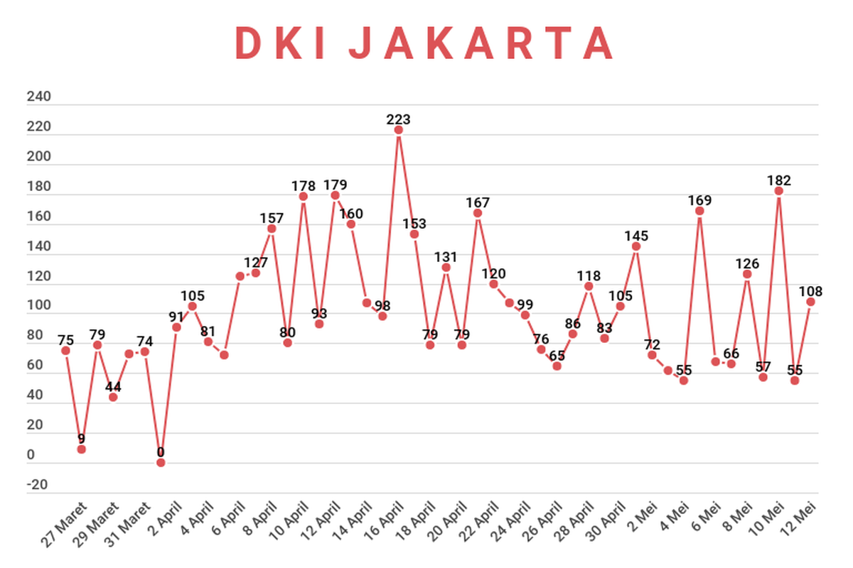 Tren penambahan kasus Covid-19 harian di Jakarta. Data dari tanggal 27 Maret hingga 12 Mei 2020. Terlihat pada grafik, pergerakan data masih belum stabil, kadang melonjak tinggi, keesokan harinya bisa langsung turun drastis.