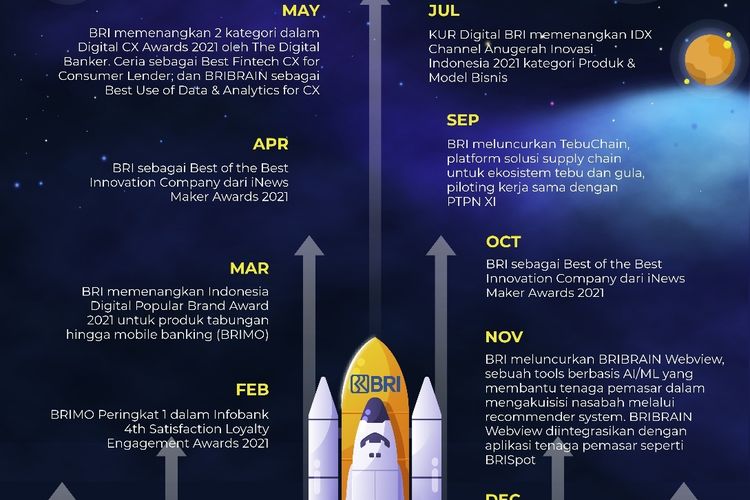 Deretan inovasi dan apresiasi tersebut menjadi bukti konsistensi BRI dalam menjalankan visinya sebagai ?The Most Valuable Banking Group in Southeast Asia & Champion of Financial Inclusion?.