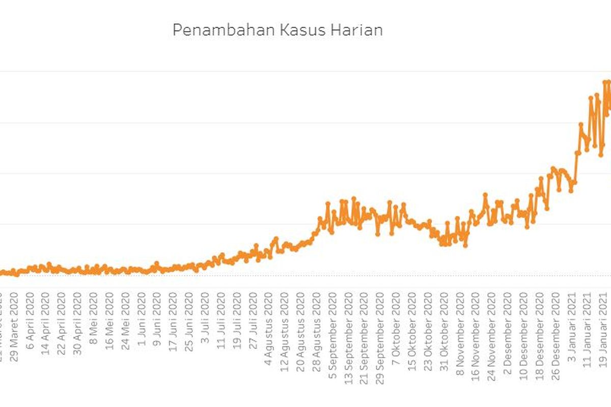 Tabel penambahan kasus harian Covid-19 di Jakarta.