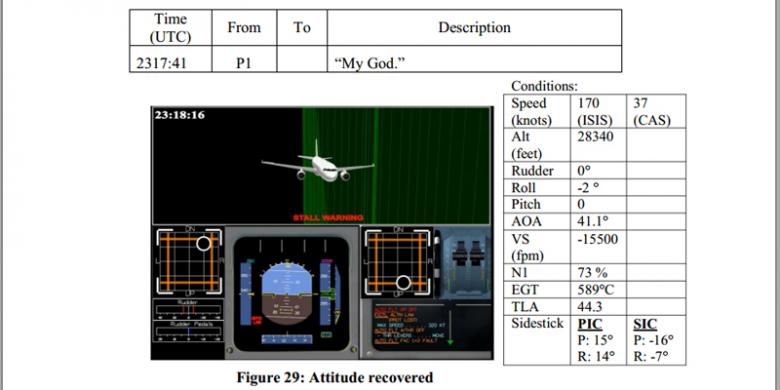 Grafis menunjukkan posisi sidestick PK-AXC saat stall. Posisi sidestick digambarkan dengan lingkaran putih dalam kotak kuning. PIC (Pilot in command/kapten) di sebelah kiri, SIC (Second incommand/kopilot) di sebelah kanan. Dalam tabel di sebelah kanan dijelaskan, posisi sidestcik PIC didorong ke depan  15 derajat dan miring ke kanan  14 derajat. Sementara data sidestick kopilot menunjukkan ditarik ke belakang -16 derajat dan miring ke kiri -7 derajat.