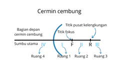 Pembentukan Bayangan pada Cermin Cembung