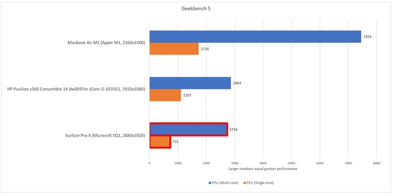 Salah satu pengujian PC World dengan Geekbench untuk menguji kinerja chip ARM Windows dan Mac