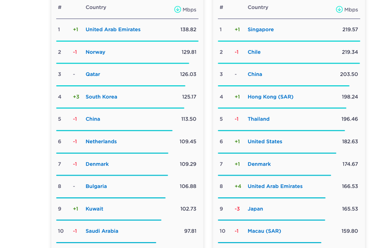 Daftar 10 negara internet tercepat di dunia