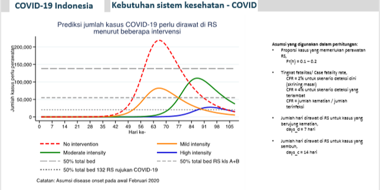 Prediksi jumlah kasus Covid-19 yang perlu dirawat di RS menurut beberapa intervensi