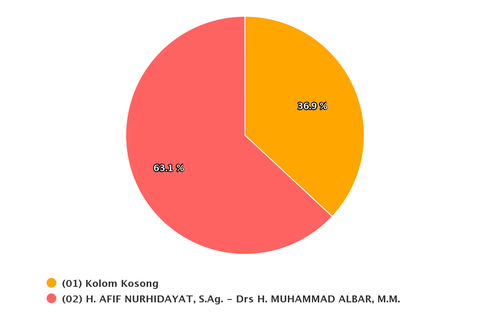 Real Count KPU Pilkada Wonosobo Data 48,21 Persen: Afif-Albar Unggul Sementara dari Lawan Kotak