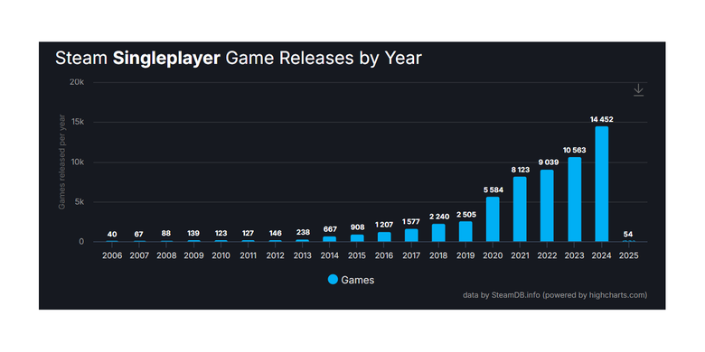 Game singleplayer masih mendominasi perilisan game pada 2024, dengan jumlah mencapai 14.452 games.