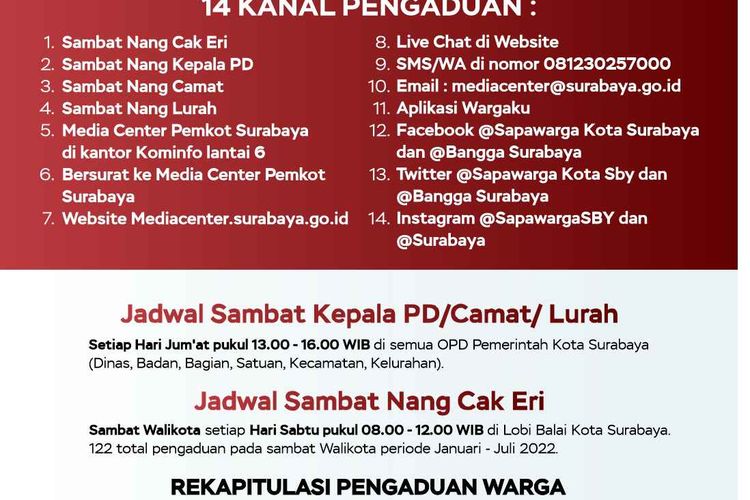 Pemkot Surabaya membuka 14 kanal pengaduan sesuai dengan keluhan warga. Masyarakat bisa melaporkan masalah yang mereka alami ke lurah, camat, dan kepala perangkat daerah.