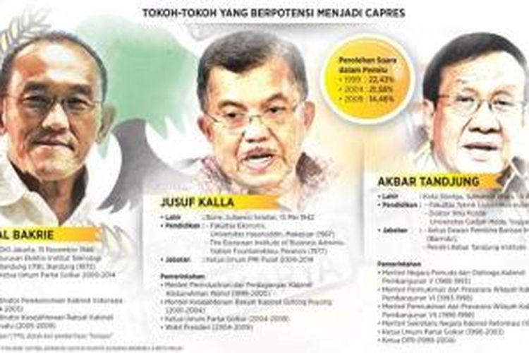 Tiga tokoh diduga sedang memperebutkan Partai Golkar untuk digunakan sebagai kendaraan dalam Pemilihan Umum Presiden 2014. Akibatnya, partai itu diselimuti intrik yang dapat meledak di Rapat Pimpinan Nasional IV yang digelar tahun ini.