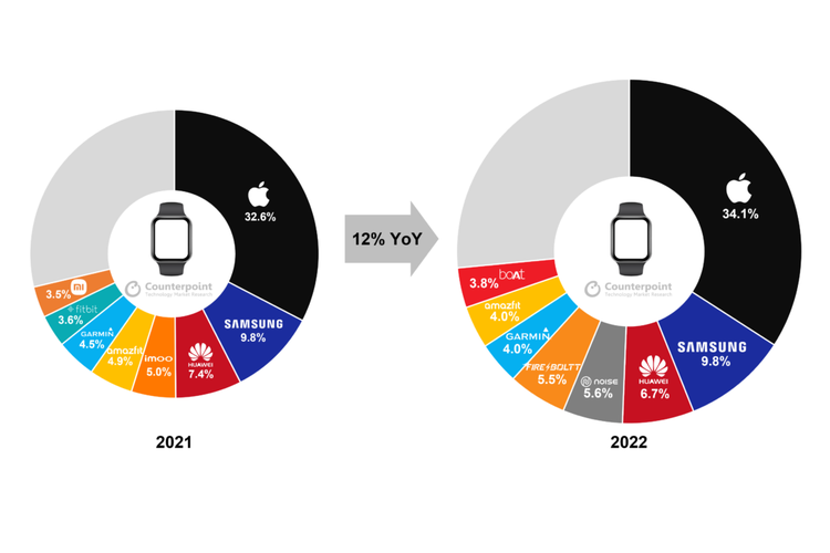 Ilustrasi pangsa pasar smartwatch dunia di 2021 dan 2022 versi Counterpoint.
