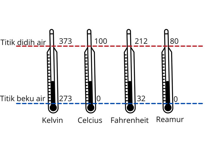 Ilustrasi perbedaan suhu titik didih dan beku air pada satuan kelvin, celcius, fahrenheit, dan reamur