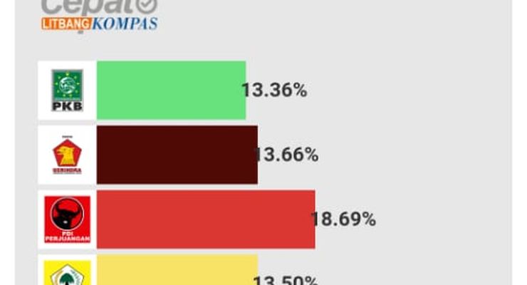 "Quick Count" Pileg 2024 Litbang Kompas Data 17 persen: Gerindra, PDI-P, Golkar Memimpin 