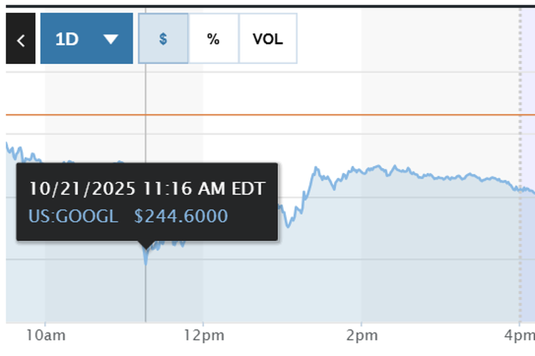 Ilustrasi harga saham induk Google, Alphabet yang turun setelah pengumuman ChatGPT Atlas.