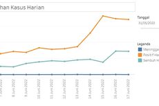 Grafik Kasus Covid-19 di Jakarta: Penularan Naik Tajam, tetapi Kematian Tetap 0