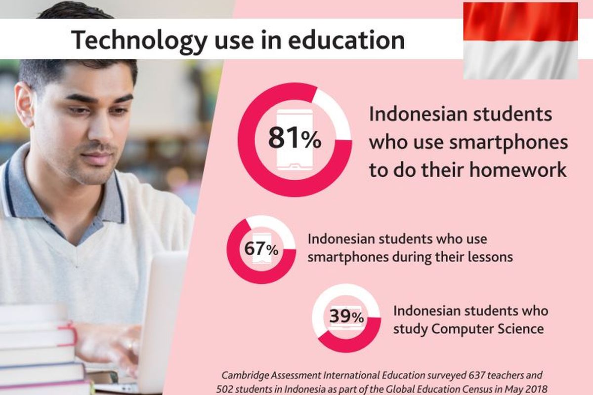 Hasil survei Cambridge International menempatkan siswa Indonesia sebagai pengguna teknologi untuk pendidikan di dunia.