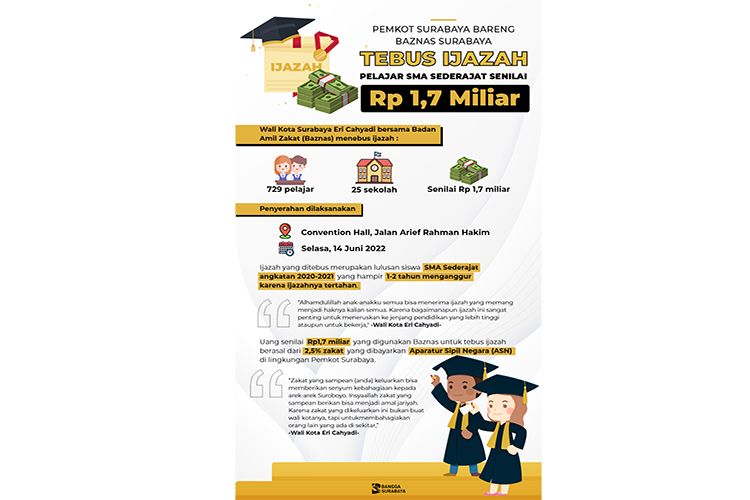 Dana senilai Rp 1,7 miliar yang digunakan Baznas untuk penebusan ijazah berasal dari zakat yang dibayarkan ASN di lingkungan Pemkot Surabaya.