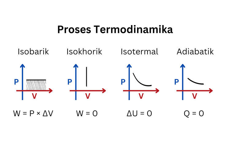 Proses isobarik, isokhorik, isotermal, dan adiabatik dalam termodinamika