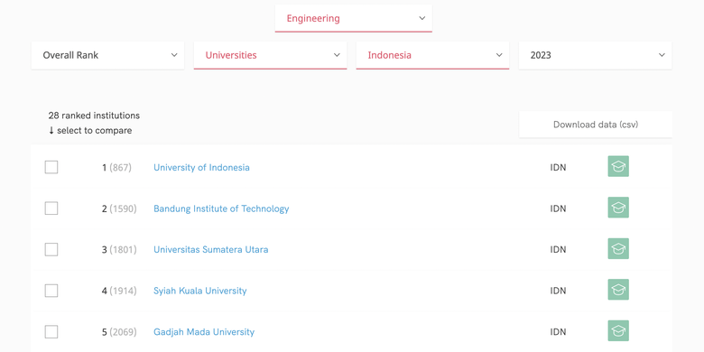 Tangkapan layar daftar kampus dengan jurusan teknik terbaik di Indonesia 2023.