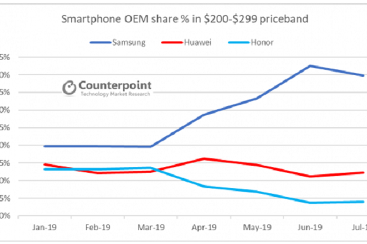 Grafis pangsa pasar Samsung, Huawei, dan Honor di rentang harga 200-299 dollar AS (sekitar Rp 2,8 -4,2 juta).