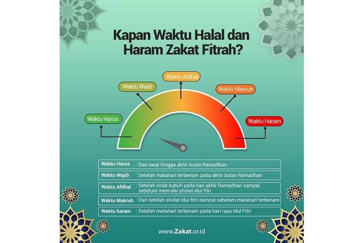 Waktu terbaik dan terburuk bayar zakat fitrah