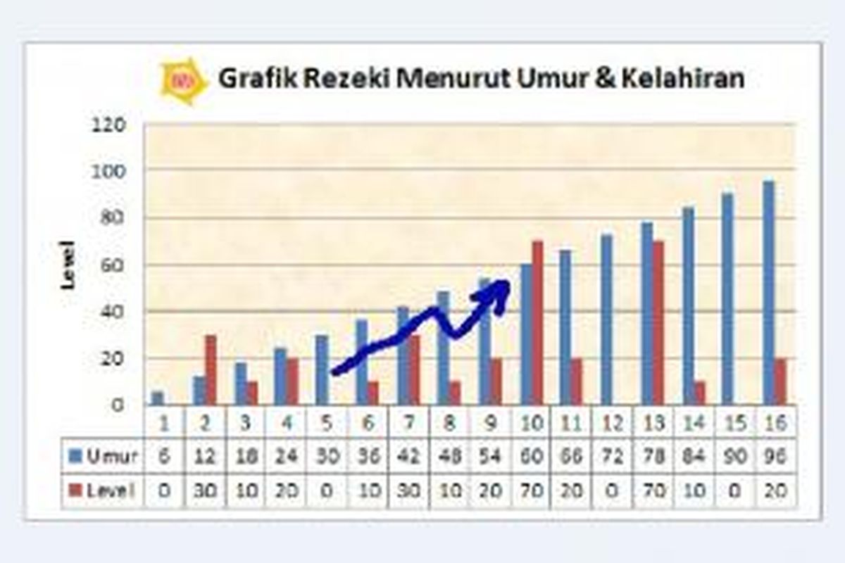 Adapun rintangan karir berada pada usia 42–48 tahun. Untuk itu, sebaiknya Anda jangan berspekulasi pada usia tersebut. 