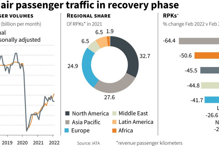 Global air passenger traffic in recovery phase. 