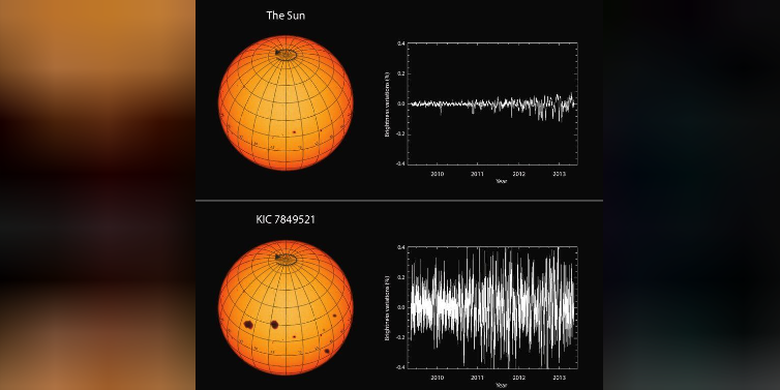 Perbandingan kecerahan Matahari dengan bintang mirip Matahari KIC 7849521. Gambar dirilis di Gottingen, Jerman pada 30 April 2020.
