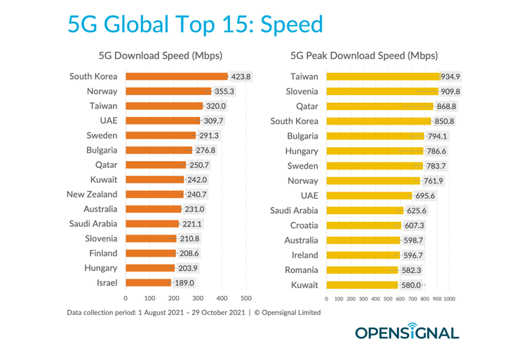 Daftar 15 negara dengan download speed internet 5G tercepat.