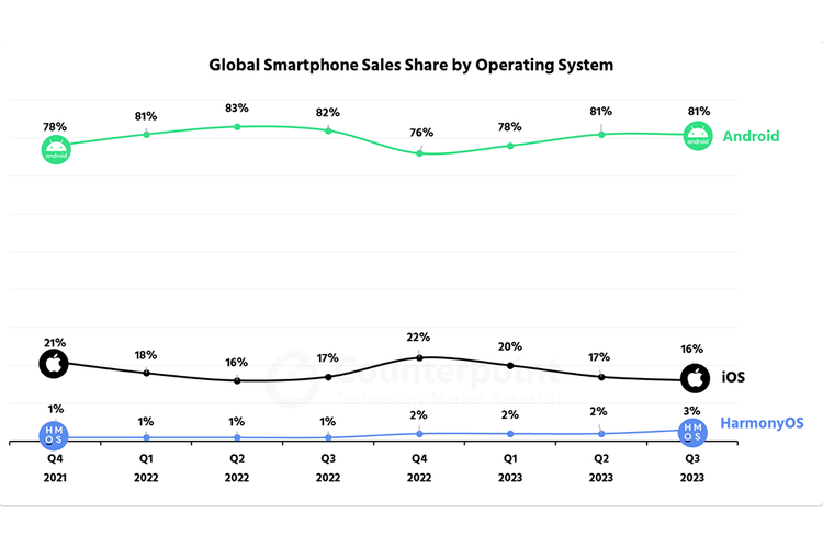 Firma riset Counterpoint Research mencatat pangsa pasar dari perangkat bersistem operasi Android, iOS, dan Harmony OS secara global