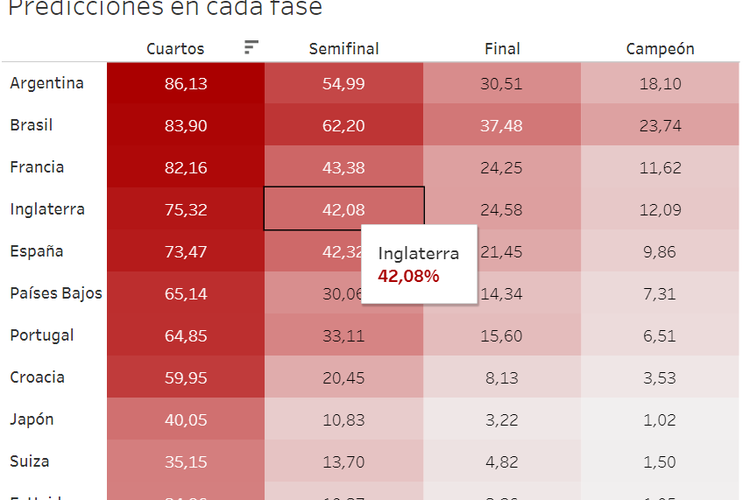 Persentase negara yang lolos ke semifinal, final dan juara Piala Dunia 2022 di Qatar. Brasil menduduki posisi teratas, disusul Argentina, Inggris dan Perancis.