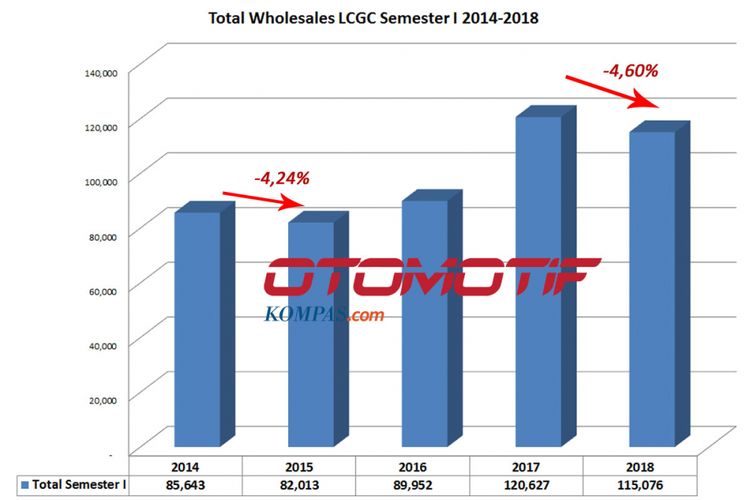 LCGC semester I 2014-2018 (diolah dari data Gaikindo).