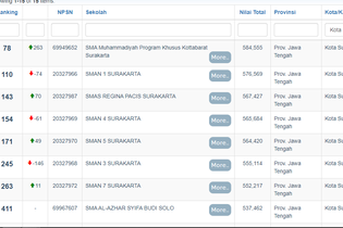 Ini 15 SMA Terbaik di Kota Solo 2022, Peringkat 1 SMA Muhammadiyah PK Kottabarat Surakarta