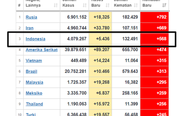 Update Corona 31 Agustus: Kematian Harian Indonesia Tertinggi Ketiga Di  Dunia | Varian Baru C.1.2 Ditemukan Di Afrika Selatan Halaman All -  Kompas.com