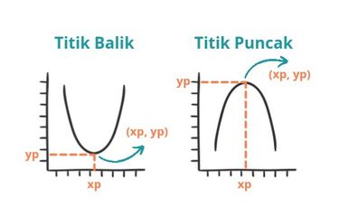 Titik puncak dan titik balik grafik fungsi kuadrat