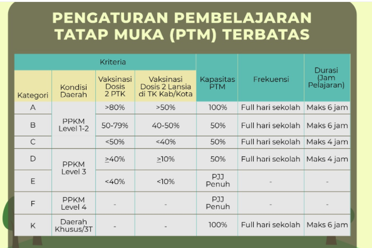 Dalam penyesuaian SKB 4 Menteri ada aturan terbaru yang harus ditaati satuan pendidikan saat melaksanakan pembelajaran tatap muka (PTM) terbatas.