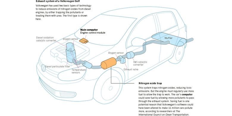 Cara kerja perangkat lunak Volkswagen menipu uji emisi bahan bakar diesel di Amerika Serikat.