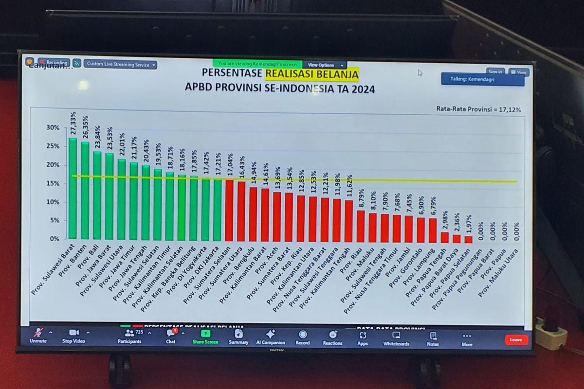 Pemerintah Provinsi (Pemprov) Banten berhasil masuk dalam dua besar sebagai daerah tertinggi dalam realisasi pendapatan dan belanja Anggaran Pendapatan dan Belanja Daerah (APBD) se-Indonesia untuk Tahun Anggaran (TA) 2024