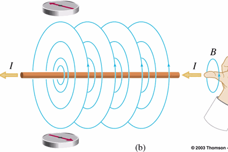 Ilustrasi induksi magnet pada kawat lurus.