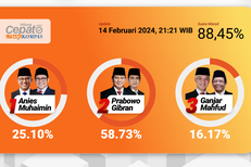 "Exit Poll" Litbang Kompas: Anies dan Ganjar Tertinggal di Kandang Sendiri